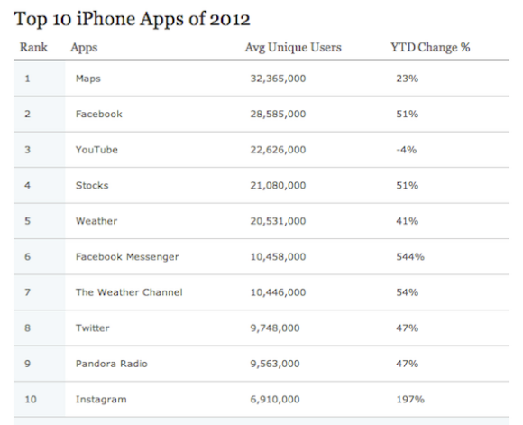 Nielsen nous livre son bilan sur le top ten des applications les plus visitées sur iPhone en 2012