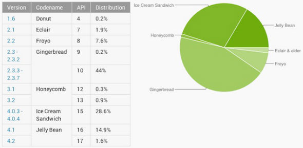 Jelly Bean représente 16,5% des appareils Android