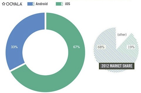 Selon Ooyala, le smartphone le plus utilisé pour regarder des vidéos est incontestablement l'iPhone