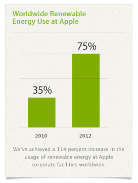 Apple utilise 100% d'énergies renouvelables dans ses data centers 2