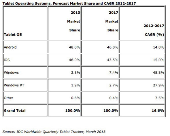 IDC estime que les ventes de tablettes Android dépasseront l’iPad en 2013