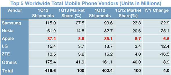 Selon IDC, les ventes de smartphones ont dépassé les ventes de feature phones  1