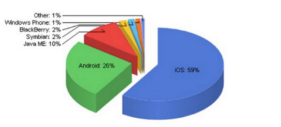 iOS devant Android dans l'utilisation du Web