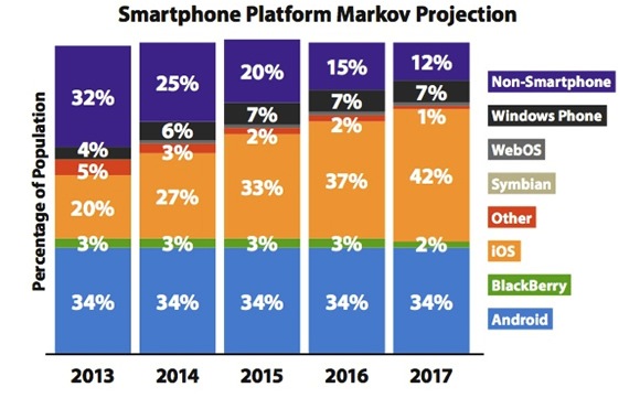 Selon une estimation, les ventes d'iPhone pourraient dépasser Android en 2016