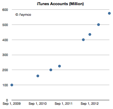 500 000 nouveaux comptes iTunes par jour 1