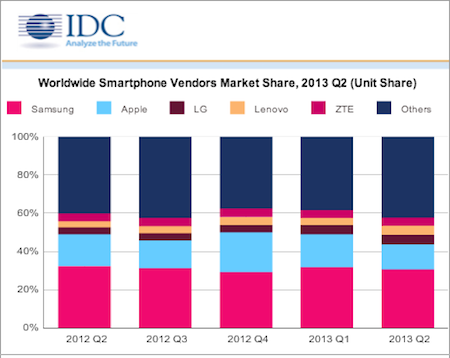 Les smartphones continuent de mieux se vendre que les feature phones