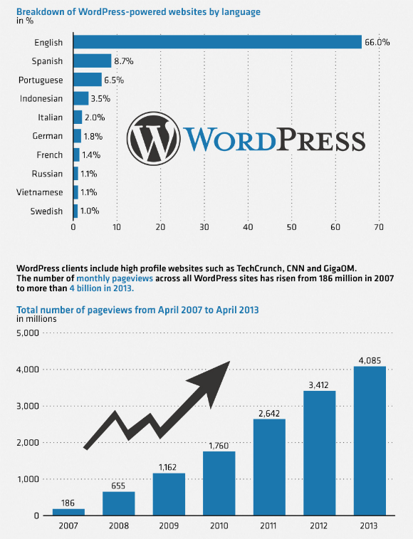 19% des sites Web dans le monde tournent sous Wordpress
