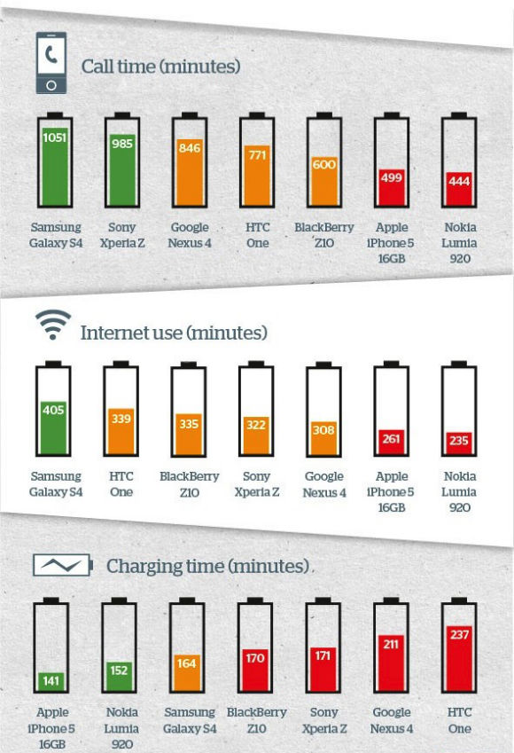 Comparatif de la longévité des batteries des principaux smartphones