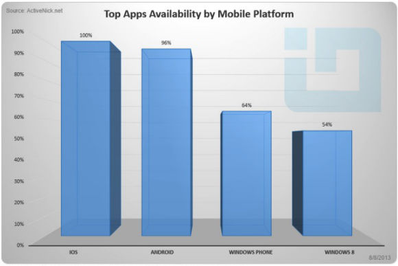 Comparatif des applications iOS disponibles sur Windows Phone et Windows 8