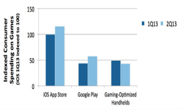 Le revenu des jeux sur smartphone toujours en hausse par rapport aux consoles de jeux