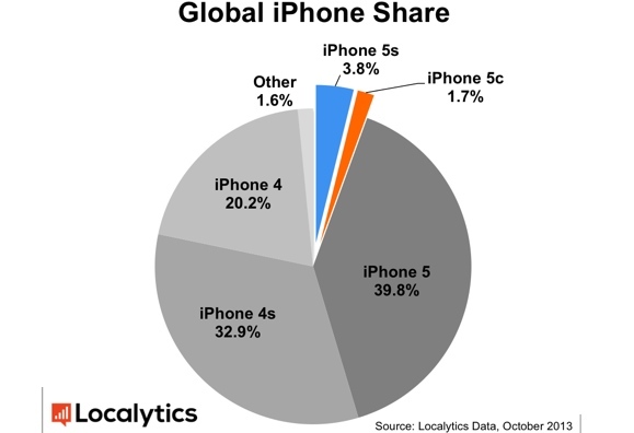 Selon Localytics, l'iPhone 5S représente pour l'instant 3,8% des iPhone