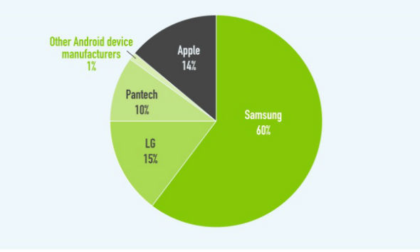 14% de parts de marché pour Apple en Corée du Sud 1