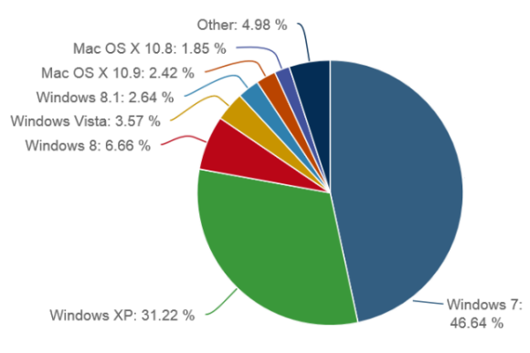 Les derniers chiffres de NetMarketShare concernant les OS embarqués 2